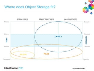 Where does Object Storage fit?
 
