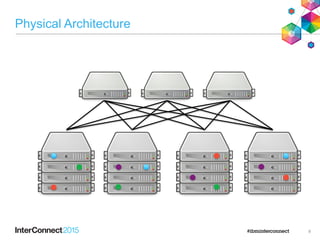 Physical Architecture
8
 