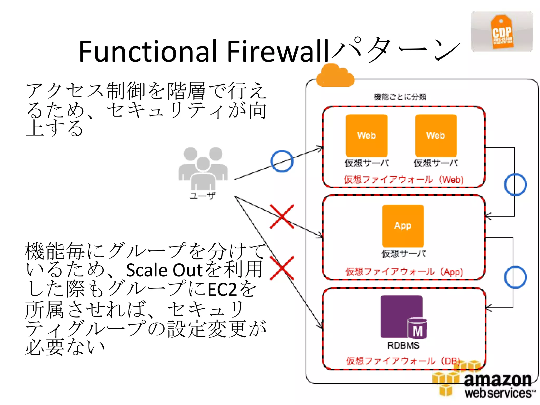 Functional Firewallパターン
アクセス制御を階層で行え
るため、セキュリティが向
上する




機能毎にグループを分けて
いるため、Scale Outを利用
した際もグループにEC2を
所属させれば、セキュリ
ティグループの設定変更が
必要ない
 
