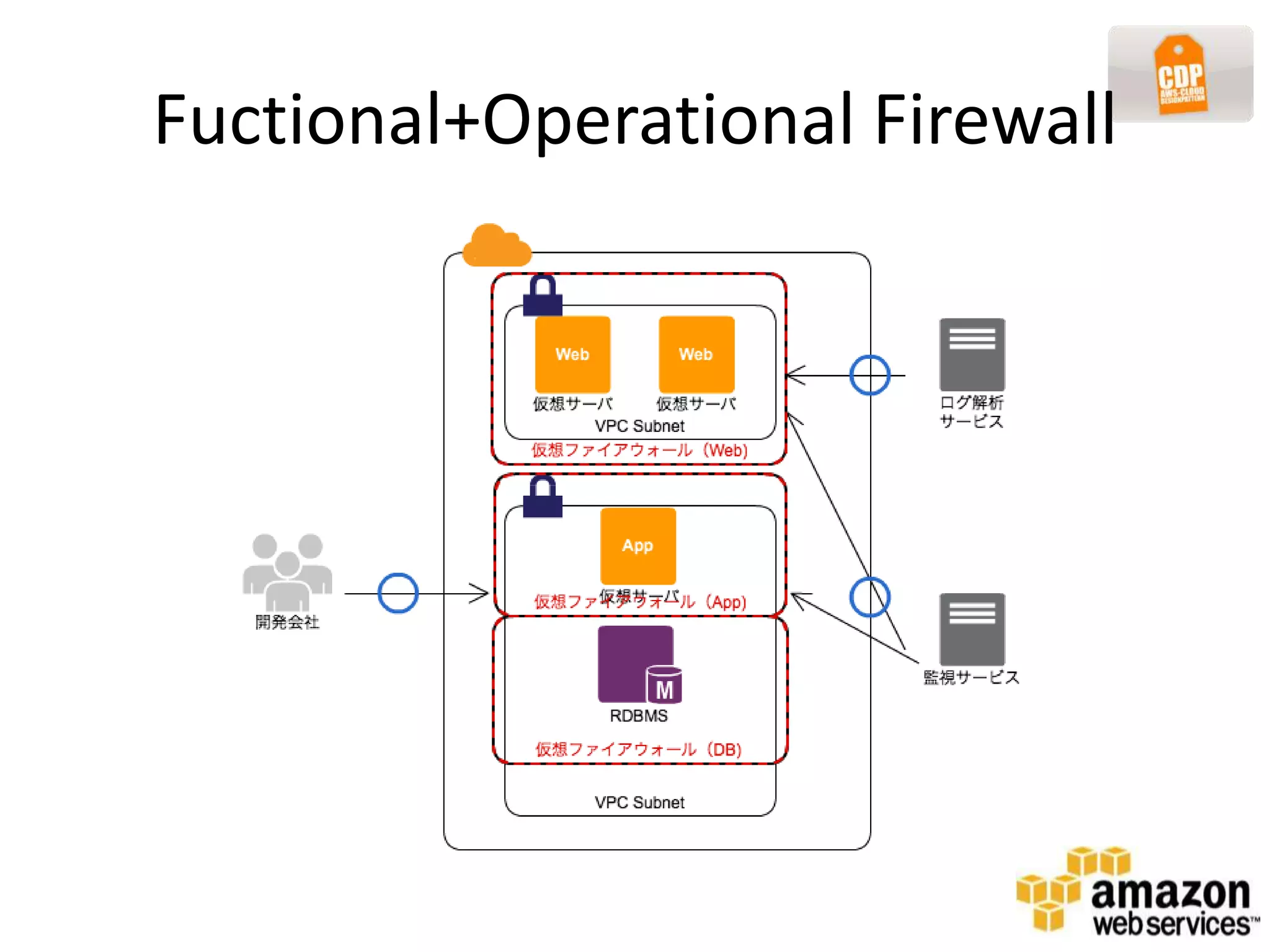 Fuctional+Operational Firewall
 