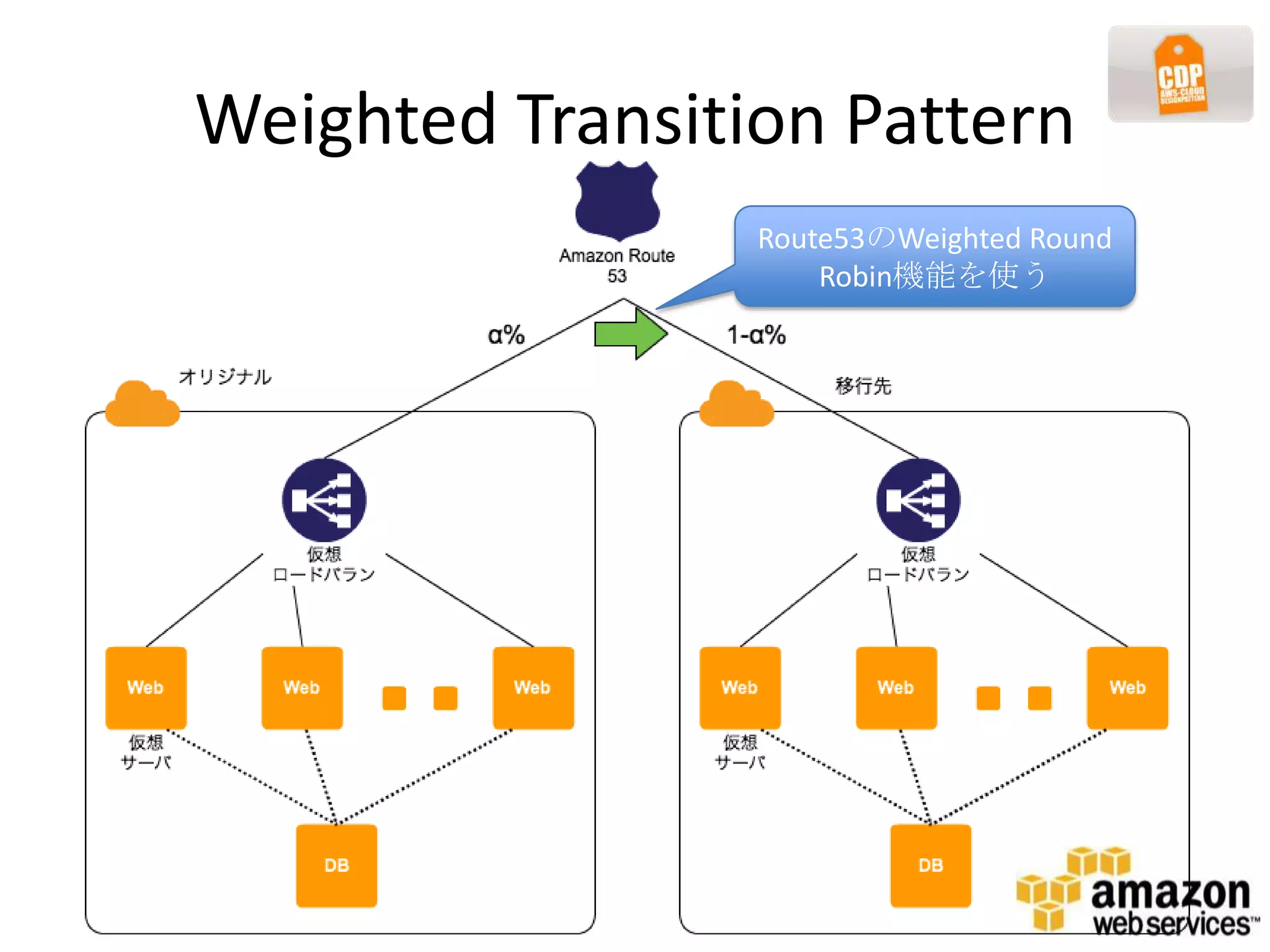 Weighted Transition Pattern
                 Route53のWeighted Round
                     Robin機能を使う
 