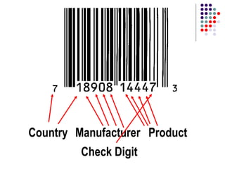Country Manufacturer Product Check Digit 