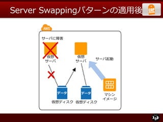 Server Swappingパターンの適用後


     サーバに障害




       仮想         仮想
                         サーバ起動
      サーバ         サーバ




  ...