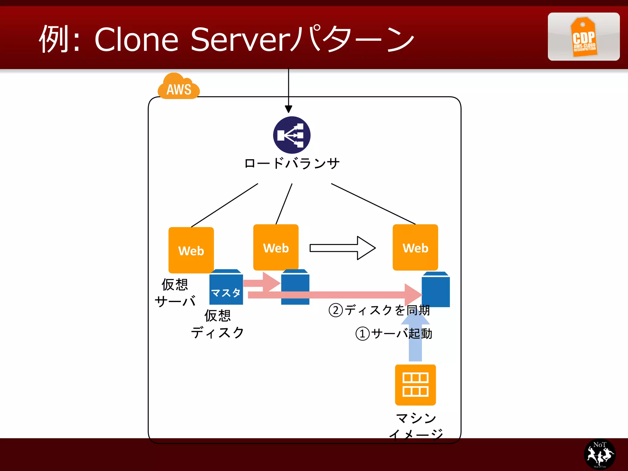 例: Clone Serverパターン


                   ロードバランサ




       Web          Web         Web

     仮想
             マスタ
     サーバ
                          ②ディスクを同期
         仮想
        ディスク                 ①サーバ起動




                                マシン
                               イメージ
 