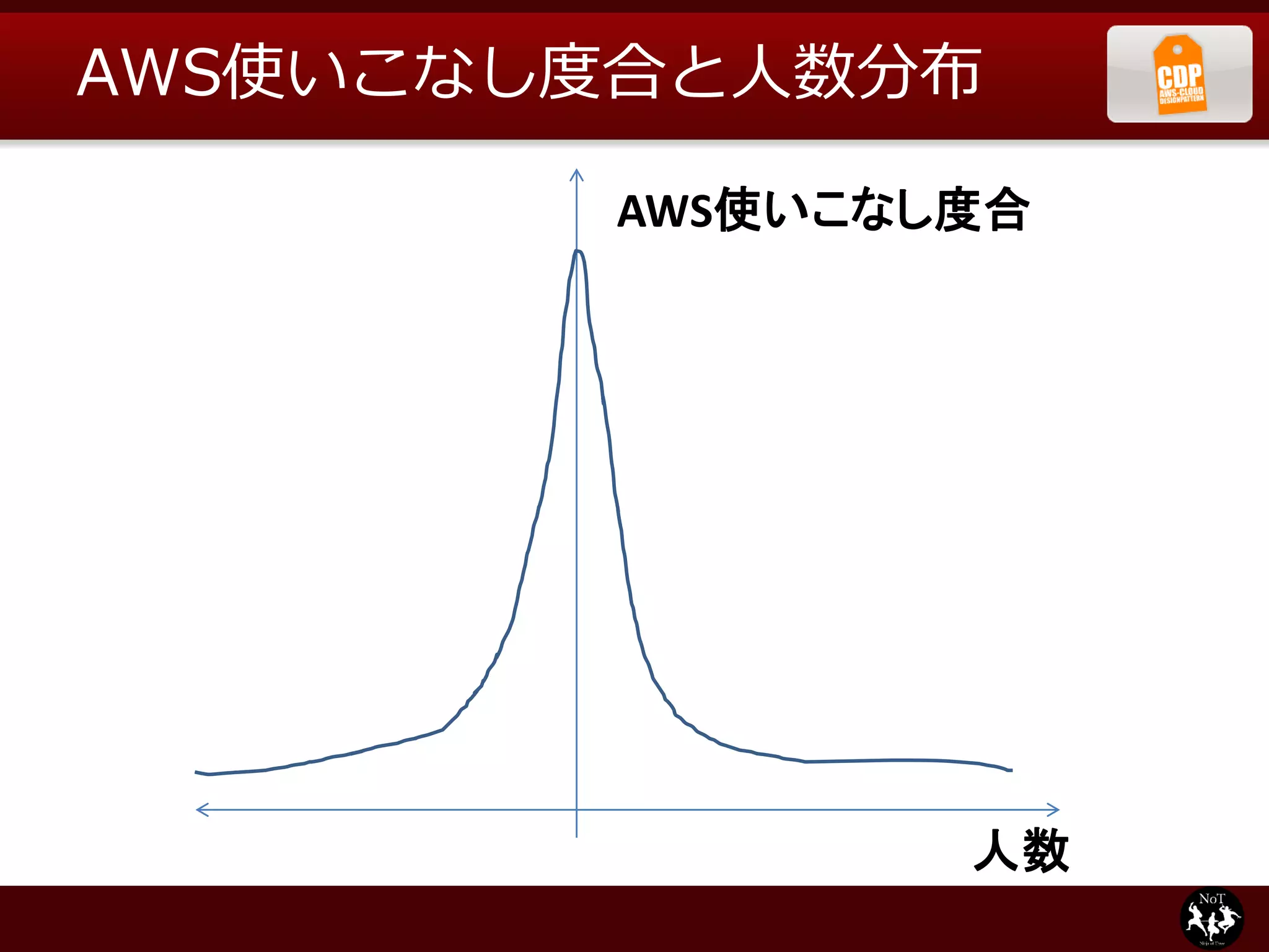 AWS使いこなし度合と人数分布

        AWS使いこなし度合




                人数
 