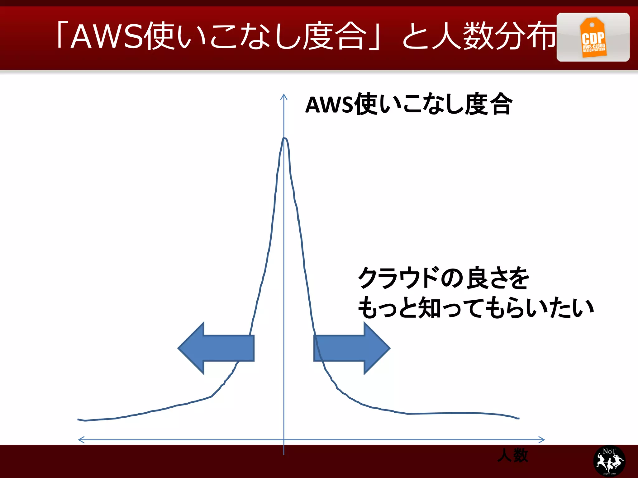 「AWS使いこなし度合」と人数分布

        AWS使いこなし度合




          クラウドの良さを
          もっと知ってもらいたい




                 人数
 