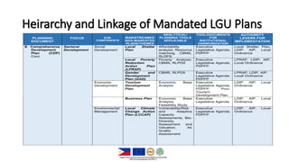 Heirarchy and Linkage of Mandated LGU Plans
PLANNING
DOCUMENT
FOCUS SUB-
COMPONENTS
MAINSTREAMED
NGA-MANDATED
PLANS/THEMES
ANALYTICAL/
PLANNING TOOLS
APPLICABLE
TOOL/DOCUMENTS
FOR
INSTITUTIONAL
HARMONIZATION
AUTHORITY
LEVERS FOR
IMPLEMENTATION
II. Comprehensive
Development
Plan (CDP)
Cont.
Sectoral
Development
Social
Development
Local Shelter
Plan
Affordability
analysis, Resource
matching, CBMS,
RLDPS
Executive
Legislative Agenda,
PDPFP
Local Shelter Plan,
LDIP, AIP, Local
Ordinance
Local Poverty
Reduction
Action Plan
(LPRAP)
Poverty Analysis,
CBMS, RLPDS
Executive
Legislative Agenda,
PDPFP
LPRAP, LDIP, AIP,
Local Ordinance
Gender and
Development
Plan (GAD)
CBMS, RLPDS Executive
Legislative Agenda,
PDPFP
LPRAP, LDIP, AIP,
Local Ordinance
Economic
Development
Tourism
Development
Plan
Economic Base
Analysis
Executive
Legislative Agenda,
PDPFP, Prov.
Tourism
Development Plan
LDIP, AIP, Local
Ordinance
Business Plan Economic Base
Analysis,
Feasibility Study
Executive
Legislative Agenda
LDIP, AIP, Local
Ordinance
Environmental
Management
Local Climate
Change Action
Plan (LCCAP)
Vulnerability/Risk
and Adaptive
Capacity
Assessments, Bio-
Diversity
Assessment and
Valuation, Air
Quality
Assessment
Executive
Legislative Agenda,
PDPFP
LDIP, AIP, Local
Ordinance
 