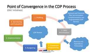 Point of Convergence in the CDP Process
(OAs’ Initiatives)
1. Profiling
2. PAPs
Prioritization
3. Investment
Programming4. Budgeting
5. Implementation
6. Monitoring
and Evaluation
Revenue and
Expenditure
Forecasting
National and Provincial
Plan Harmonization
Complementation and
Augmentation (CDP
Review)
LDIP Review
 