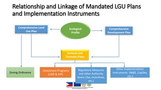 Relationship and Linkage of Mandated LGU Plans
and Implementation Instruments
Comprehensive Land
Use Plan
Comprehensive
Development Plan
Zoning Ordinance
Investment Programs
(LDIP & AIP)
Sectoral and
Thematic Plans
Ecological
Profile
Regulatory Measures
and other Authority
levers (Tax, Incentives,
etc.)
Other Implementation
Instruments (M&E, CapDev,
etc.)
 