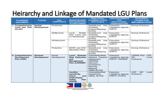 Heirarchy and Linkage of Mandated LGU Plans
PLANNING
DOCUMENT
FOCUS SUB-
COMPONENTS
MAINSTREAMED
NGA-MANDATED
PLANS/THEMES
ANALYTICAL/
PLANNING TOOLS
APPLICABLE
TOOL/DOCUMENTS
FOR
INSTITUTIONAL
HARMONIZATION
AUTHORITY
LEVERS FOR
IMPLEMENTATION
I. Comprehensive
Land Use Plan
(CLUP)
Spatial
Development
Production - Spatial/Land Use
Suitability
Analysis/Mapping,
RLPDS
Executive-
Legislative Agenda,
PDPFP
Zoning Ordinance
Settlements Local Shelter
Plan (Land Use
for Residential)
Spatial/Land Use
Suitability
Analysis/Mapping,
RLPDS
Executive-
Legislative Agenda,
PDPFP
Zoning Ordinance
Infrastructure - Spatial/Land Use
Suitability
Analysis/Mapping,
RLPDS
Executive-
Legislative Agenda,
PDPFP
Zoning Ordinance
Protection DENR and NHC
Mandated Plans
Spatial/Land Use
Suitability
Analysis/Mapping,
RLPDS
Executive-
Legislative Agenda,
PDPFP
Zoning Ordinance
II. Comprehensive
Development
Plan (CDP)
Sectoral
Development
Social
Development
Local Disaster
Risk Reduction
and
Management
Plan (LDRRMP)
Vulnerability/Risk/
Adaptive Capacity
assessment,
CBDRRM
Approach,
Contingency
Planning,
Mapping,
CBMS,RLPDS
Executive
Legislative Agenda,
PDPFP, PDRRMP
LDRRM Plan, LDIP,
AIP, Local
Ordinance
Conflict-
sensitivity,
Peace and
Order/Public
Safety Plan
(POPS)
Vulnerability/Risk
Assessment,
CBMS, RLPDS
Executive
Legislative Agenda,
PDPFP, PPOPS
LDIP, AIP, Local
Ordinance
PLANNING
DOCUMENT
FOCUS SUB-
COMPONENTS
MAINSTREAMED
NGA-MANDATED
PLANS/THEMES
ANALYTICAL/
PLANNING TOOLS
APPLICABLE
TOOL/DOCUMENTS
FOR
INSTITUTIONAL
HARMONIZATION
AUTHORITY
LEVERS FOR
IMPLEMENTATION
II. Comprehensive Sectoral Social Local Shelter Affordability Executive Local Shelter Plan,
 