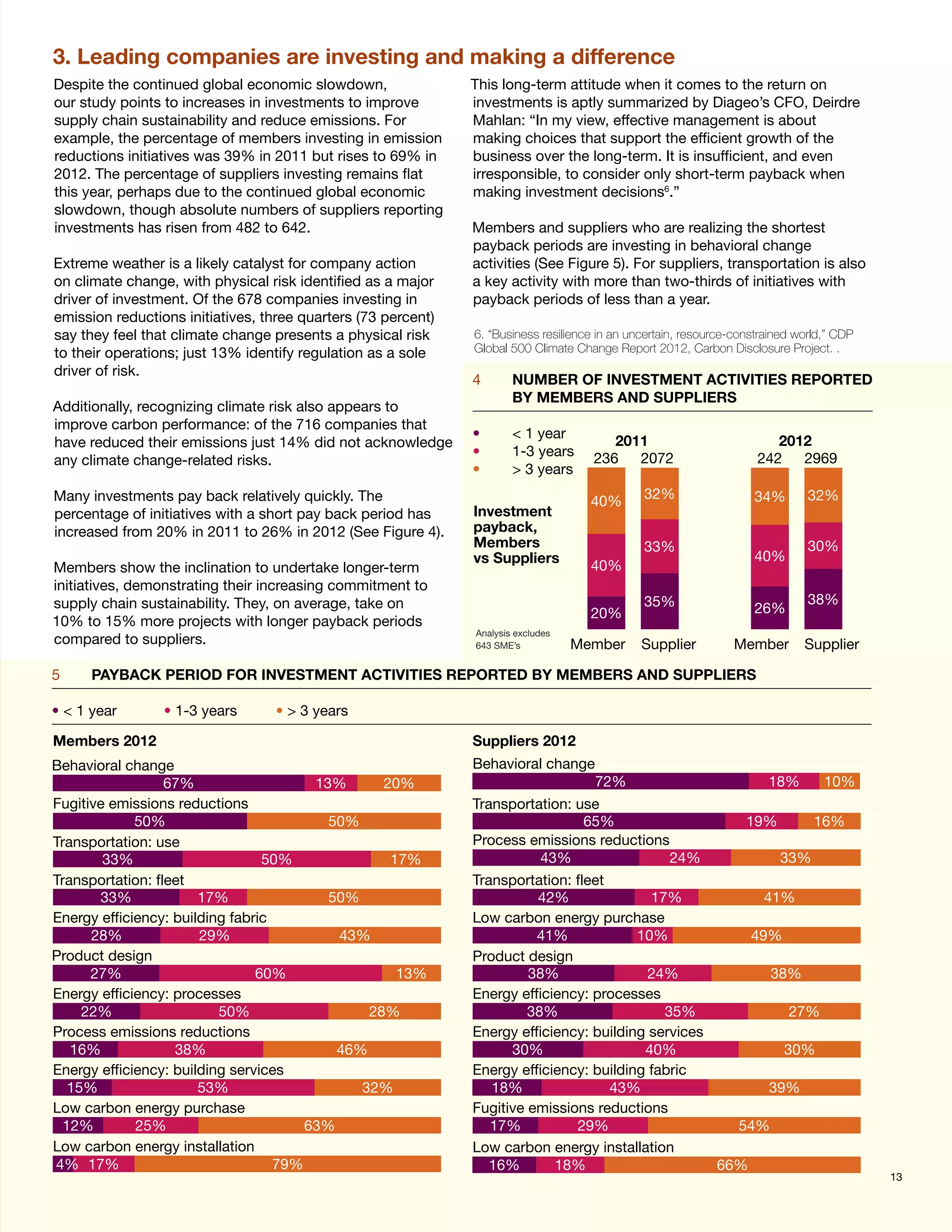 3. Leading companies are investing and making a difference
Despite the continued global economic slowdown,                This long-term attitude when it comes to the return on
our study points to increases in investments to improve        investments is aptly summarized by Diageo’s CFO, Deirdre
supply chain sustainability and reduce emissions. For          Mahlan: “In my view, effective management is about
example, the percentage of members investing in emission       making choices that support the efficient growth of the
reductions initiatives was 39% in 2011 but rises to 69% in     business over the long-term. It is insufficient, and even
2012. The percentage of suppliers investing remains flat       irresponsible, to consider only short-term payback when
this year, perhaps due to the continued global economic        making investment decisions6.”
slowdown, though absolute numbers of suppliers reporting
investments has risen from 482 to 642.                         Members and suppliers who are realizing the shortest
                                                               payback periods are investing in behavioral change
Extreme weather is a likely catalyst for company action        activities (See Figure 5). For suppliers, transportation is also
on climate change, with physical risk identified as a major    a key activity with more than two-thirds of initiatives with
driver of investment. Of the 678 companies investing in        payback periods of less than a year.
emission reductions initiatives, three quarters (73 percent)
say they feel that climate change presents a physical risk     6. “Business resilience in an uncertain, resource-constrained world,” CDP
to their operations; just 13% identify regulation as a sole    Global 500 Climate Change Report 2012, Carbon Disclosure Project. .
driver of risk.
                                                               4	      NUMBER OF INVESTMENT ACTIVITIES REPORTED
                                                                       BY MEMBERS AND SUPPLIERS
Additionally, recognizing climate risk also appears to
improve carbon performance: of the 716 companies that
                                                               •	      < 1 year
have reduced their emissions just 14% did not acknowledge                                2011                           2012
                                                               •	      1-3 years      236   2072                     242   2969
any climate change-related risks.
                                                               •	      > 3 years
Many investments pay back relatively quickly. The                                    40%       32%                  34%        32%
percentage of initiatives with a short pay back period has     Investment
increased from 20% in 2011 to 26% in 2012 (See Figure 4).      payback,
                                                               Members                         33%                             30%
                                                               vs Suppliers                                         40%
Members show the inclination to undertake longer-term                                40%
initiatives, demonstrating their increasing commitment to
supply chain sustainability. They, on average, take on                                         35%                             38%
                                                                                     20%                            26%
10% to 15% more projects with longer payback periods
                                                               Analysis excludes
compared to suppliers.                                         643 SME’s           Member      Supplier          Member       Supplier

5	    PAYBACK PERIOD FOR INVESTMENT ACTIVITIES REPORTED BY MEMBERS AND SUPPLIERS

• < 1 year	      • 1-3 years	      • > 3 years

Members 2012                                                   Suppliers 2012
Behavioral change                                              Behavioral change
                  67%                   13%      20%                                  72%                              18%        10%
Fugitive emissions reductions                                  Transportation: use
             50%                          50%                                   65%                                19%          16%
Transportation: use                                            Process emissions reductions
        33%                      50%              17%                    43%               24%                           33%
Transportation: fleet                                          Transportation: fleet
       33%             17%                50%                            42%               17%            41%
Energy efficiency: building fabric                             Low carbon energy purchase
      28%              29%                 43%                           41%             10%            49%
Product design                                                 Product design
      27%                       60%                13%                  38%                24%             38%
Energy efficiency: processes                                   Energy efficiency: processes
    22%                   50%                  28%                      38%                  35%              27%
Process emissions reductions                                   Energy efficiency: building services
   16%             38%                     46%                       30%                  40%                30%
Energy efficiency: building services                           Energy efficiency: building fabric
  15%                  53%                    32%                 18%                43%                   39%
Low carbon energy purchase                                     Fugitive emissions reductions
 12%         25%                       63%                        17%          29%                    54%
Low carbon energy installation                                 Low carbon energy installation
4% 17%                             79%                            16%       18%                     66%
                                                                                                                                           13
 