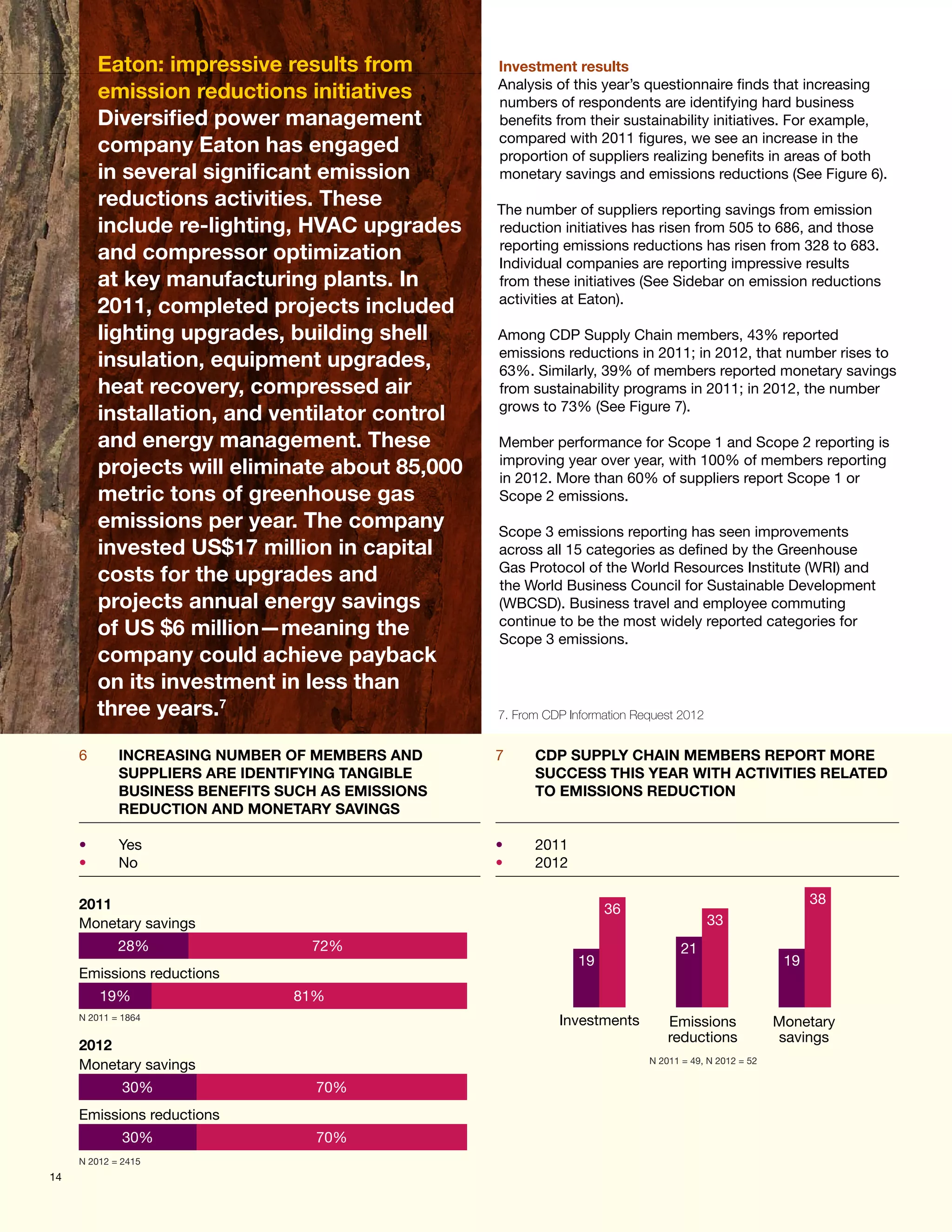 Eaton: impressive results from           Investment results
                                                   Analysis of this year’s questionnaire finds that increasing
          emission reductions initiatives          numbers of respondents are identifying hard business
          Diversified power management             benefits from their sustainability initiatives. For example,
                                                   compared with 2011 figures, we see an increase in the
          company Eaton has engaged                proportion of suppliers realizing benefits in areas of both
          in several significant emission          monetary savings and emissions reductions (See Figure 6).
          reductions activities. These             The number of suppliers reporting savings from emission
          include re-lighting, HVAC upgrades       reduction initiatives has risen from 505 to 686, and those
                                                   reporting emissions reductions has risen from 328 to 683.
          and compressor optimization              Individual companies are reporting impressive results
          at key manufacturing plants. In          from these initiatives (See Sidebar on emission reductions
                                                   activities at Eaton).
          2011, completed projects included
          lighting upgrades, building shell        Among CDP Supply Chain members, 43% reported
                                                   emissions reductions in 2011; in 2012, that number rises to
          insulation, equipment upgrades,          63%. Similarly, 39% of members reported monetary savings
          heat recovery, compressed air            from sustainability programs in 2011; in 2012, the number
                                                   grows to 73% (See Figure 7).
          installation, and ventilator control
          and energy management. These             Member performance for Scope 1 and Scope 2 reporting is
                                                   improving year over year, with 100% of members reporting
          projects will eliminate about 85,000     in 2012. More than 60% of suppliers report Scope 1 or
          metric tons of greenhouse gas            Scope 2 emissions.
          emissions per year. The company          Scope 3 emissions reporting has seen improvements
          invested US$17 million in capital        across all 15 categories as defined by the Greenhouse
                                                   Gas Protocol of the World Resources Institute (WRI) and
          costs for the upgrades and               the World Business Council for Sustainable Development
          projects annual energy savings           (WBCSD). Business travel and employee commuting
                                                   continue to be the most widely reported categories for
          of US $6 million—meaning the             Scope 3 emissions.
          company could achieve payback
          on its investment in less than
          three years.7                            7. From CDP Information Request 2012


     6	      INCREASING NUMBER OF MEMBERS AND      7	    CDP SUPPLY CHAIN MEMBERS REPORT MORE
             SUPPLIERS ARE IDENTIFYING TANGIBLE          SUCCESS THIS YEAR WITH ACTIVITIES RELATED
             BUSINESS BENEFITS SUCH AS EMISSIONS         TO EMISSIONS REDUCTION
             REDUCTION AND MONETARY SAVINGS

     •	      Yes                                   •	    2011
     •	      No                                    •	    2012

     2011                                                                                                     38
                                                                      36
     Monetary savings                                                                     33
             28%                  72%                                              21
                                                                 19                                      19
     Emissions reductions
          19%                   81%
     N 2011 = 1864                                           Investments         Emissions              Monetary
                                                                                 reductions             savings
     2012
                                                                             N 2011 = 49, N 2012 = 52
     Monetary savings
              30%                  70%
     Emissions reductions
              30%                  70%
     N 2012 = 2415
14
 