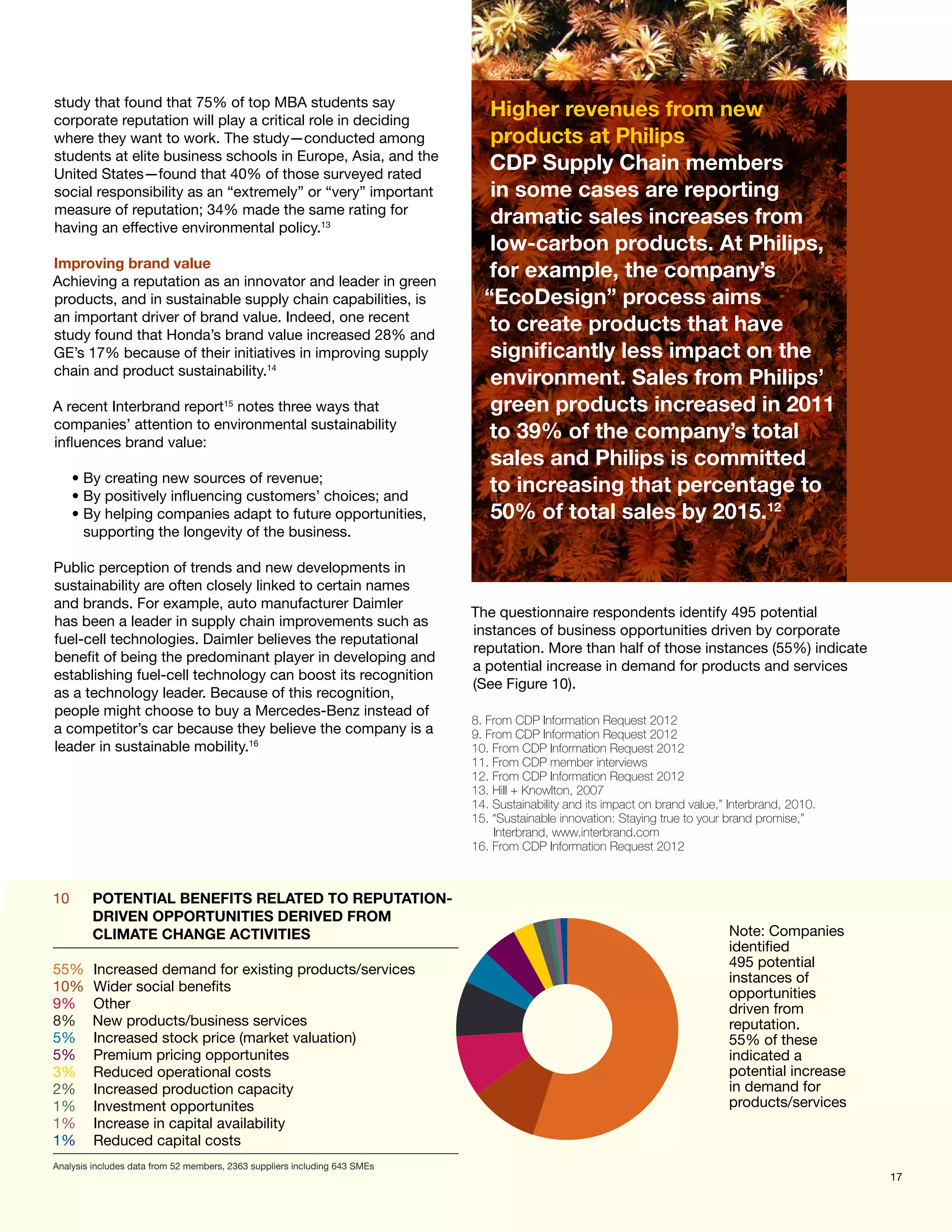 study that found that 75% of top MBA students say
corporate reputation will play a critical role in deciding
                                                                                Higher revenues from new
where they want to work. The study—conducted among                              products at Philips
students at elite business schools in Europe, Asia, and the
United States—found that 40% of those surveyed rated
                                                                                CDP Supply Chain members
social responsibility as an “extremely” or “very” important                     in some cases are reporting
measure of reputation; 34% made the same rating for
having an effective environmental policy.13
                                                                                dramatic sales increases from
                                                                                low-carbon products. At Philips,
Improving brand value
Achieving a reputation as an innovator and leader in green
                                                                                for example, the company’s
products, and in sustainable supply chain capabilities, is                     “EcoDesign” process aims
an important driver of brand value. Indeed, one recent
study found that Honda’s brand value increased 28% and
                                                                                to create products that have
GE’s 17% because of their initiatives in improving supply                       significantly less impact on the
chain and product sustainability.14
                                                                                environment. Sales from Philips’
A recent Interbrand report15 notes three ways that                              green products increased in 2011
companies’ attention to environmental sustainability
influences brand value:
                                                                                to 39% of the company’s total
                                                                                sales and Philips is committed
    • By creating new sources of revenue;
    • By positively influencing customers’ choices; and
                                                                                to increasing that percentage to
    • By helping companies adapt to future opportunities,                       50% of total sales by 2015.12
      supporting the longevity of the business.

Public perception of trends and new developments in
sustainability are often closely linked to certain names
and brands. For example, auto manufacturer Daimler
                                                                             The questionnaire respondents identify 495 potential
has been a leader in supply chain improvements such as
                                                                             instances of business opportunities driven by corporate
fuel-cell technologies. Daimler believes the reputational
                                                                             reputation. More than half of those instances (55%) indicate
benefit of being the predominant player in developing and
                                                                             a potential increase in demand for products and services
establishing fuel-cell technology can boost its recognition
                                                                             (See Figure 10).
as a technology leader. Because of this recognition,
people might choose to buy a Mercedes-Benz instead of
                                                                             8. From CDP Information Request 2012
a competitor’s car because they believe the company is a                     9. From CDP Information Request 2012
leader in sustainable mobility.16                                            10. From CDP Information Request 2012
                                                                             11. From CDP member interviews
                                                                             12. From CDP Information Request 2012
                                                                             13. Hill + Knowlton, 2007
                                                                             14. Sustainability and its impact on brand value,” Interbrand, 2010.
                                                                             15. “Sustainable innovation: Staying true to your brand promise,”	
                                                                                 Interbrand, www.interbrand.com




                                                                            55+10+985321t
                                                                             16. From CDP Information Request 2012



10	      POTENTIAL BENEFITS RELATED TO REPUTATION-
         DRIVEN OPPORTUNITIES DERIVED FROM
         CLIMATE CHANGE ACTIVITIES                                                                                             Note: Companies
                                                                                                                               identified
55%	 Increased demand for existing products/services                                                                           495 potential
                                                                                                                               instances of
10%	 Wider social benefits                                                                                                     opportunities
9%	Other                                                                                                                       driven from
8%	 New products/business services                                                                                             reputation.
5%	 Increased stock price (market valuation)                                                                                   55% of these
5%	 Premium pricing opportunites                                                                                               indicated a
3%	 Reduced operational costs                                                                                                  potential increase
2%	 Increased production capacity                                                                                              in demand for
1%	 Investment opportunites                                                                                                    products/services
1%	 Increase in capital availability
1%	 Reduced capital costs
Analysis includes data from 52 members, 2363 suppliers including 643 SMEs
                                                                                                                                                    17
 