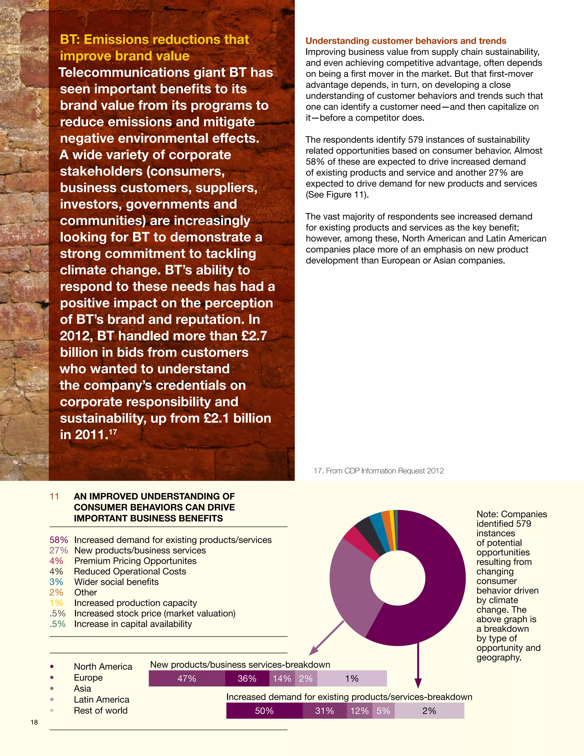 BT: Emissions reductions that                         Understanding customer behaviors and trends
                                                                Improving business value from supply chain sustainability,
          improve brand value                                   and even achieving competitive advantage, often depends
          Telecommunications giant BT has                       on being a first mover in the market. But that first-mover
                                                                advantage depends, in turn, on developing a close
          seen important benefits to its                        understanding of customer behaviors and trends such that
          brand value from its programs to                      one can identify a customer need—and then capitalize on
                                                                it—before a competitor does.
          reduce emissions and mitigate
          negative environmental effects.                       The respondents identify 579 instances of sustainability
                                                                related opportunities based on consumer behavior. Almost
          A wide variety of corporate                           58% of these are expected to drive increased demand
          stakeholders (consumers,                              of existing products and service and another 27% are
                                                                expected to drive demand for new products and services
          business customers, suppliers,                        (See Figure 11).
          investors, governments and
                                                                The vast majority of respondents see increased demand
          communities) are increasingly                         for existing products and services as the key benefit;
          looking for BT to demonstrate a                       however, among these, North American and Latin American
                                                                companies place more of an emphasis on new product
          strong commitment to tackling                         development than European or Asian companies.
          climate change. BT’s ability to
          respond to these needs has had a
          positive impact on the perception
          of BT’s brand and reputation. In
          2012, BT handled more than £2.7
          billion in bids from customers
          who wanted to understand
          the company’s credentials on
          corporate responsibility and
          sustainability, up from £2.1 billion
          in 2011.17




                                                                      58+27+4321t
                                                                     17. From CDP Information Request 2012


     11	    AN IMPROVED UNDERSTANDING OF
            CONSUMER BEHAVIORS CAN DRIVE
            IMPORTANT BUSINESS BENEFITS                                                                      Note: Companies
                                                                                                             identified 579
                                                                                                             instances
     58%	 Increased demand for existing products/services                                                    of potential
     27%	 New products/business services                                                                     opportunities
     4%	 Premium Pricing Opportunites                                                                        resulting from
     4%	 Reduced Operational Costs                                                                           changing
     3%	 Wider social benefits                                                                               consumer
     2%	Other                                                                                                behavior driven
     1%	 Increased production capacity                                                                       by climate
     .5%	 Increased stock price (market valuation)                                                           change. The
                                                                                                             above graph is
     .5%	 Increase in capital availability
                                                                                                             a breakdown
                                                                                                             by type of
                                                                                                             opportunity and
                                                                                                             geography.
     •	     North America   New products/business services-breakdown
     •	     Europe                47%            36%        14% 2%           1%
     •	     Asia
     •	     Latin America                     Increased demand for existing products/services-breakdown
     •	     Rest of world                            50%             31%       12% 5%              2%
18
 