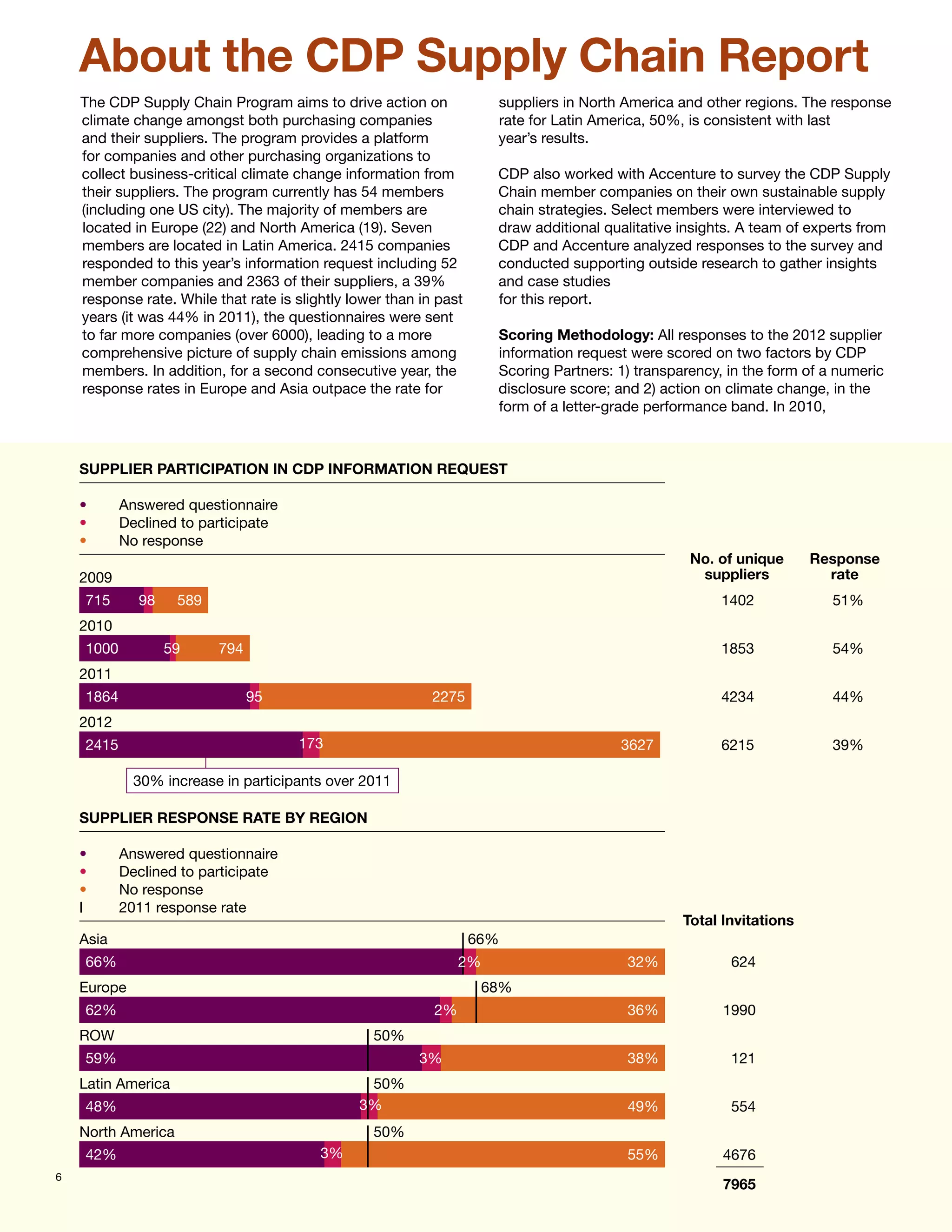 About the CDP Supply Chain Report
    The CDP Supply Chain Program aims to drive action on              suppliers in North America and other regions. The response
    climate change amongst both purchasing companies                  rate for Latin America, 50%, is consistent with last
    and their suppliers. The program provides a platform              year’s results.
    for companies and other purchasing organizations to
    collect business-critical climate change information from         CDP also worked with Accenture to survey the CDP Supply
    their suppliers. The program currently has 54 members             Chain member companies on their own sustainable supply
    (including one US city). The majority of members are              chain strategies. Select members were interviewed to
    located in Europe (22) and North America (19). Seven              draw additional qualitative insights. A team of experts from
    members are located in Latin America. 2415 companies              CDP and Accenture analyzed responses to the survey and
    responded to this year’s information request including 52         conducted supporting outside research to gather insights
    member companies and 2363 of their suppliers, a 39%               and case studies
    response rate. While that rate is slightly lower than in past     for this report.
    years (it was 44% in 2011), the questionnaires were sent
    to far more companies (over 6000), leading to a more              Scoring Methodology: All responses to the 2012 supplier
    comprehensive picture of supply chain emissions among             information request were scored on two factors by CDP
    members. In addition, for a second consecutive year, the          Scoring Partners: 1) transparency, in the form of a numeric
    response rates in Europe and Asia outpace the rate for            disclosure score; and 2) action on climate change, in the
                                                                      form of a letter-grade performance band. In 2010,



    SUPPLIER PARTICIPATION IN CDP INFORMATION REQUEST

    •	      Answered questionnaire
    •	      Declined to participate
    •	      No response
                                                                                                   No. of unique      Response
    2009                                                                                            suppliers           rate
     715      98    589                                                                                 1402             51%
    2010
     1000          59     794                                                                           1853             54%
    2011
     1864                       95                          2275                                        4234             44%
    2012
     2415                             173                                               3627            6215             39%

              30% increase in participants over 2011

    SUPPLIER RESPONSE RATE BY REGION

    •	      Answered questionnaire
    •	      Declined to participate
    •	      No response
    I	      2011 response rate
                                                                                                  Total Invitations
    Asia                                                            66%
     66%                                                         2%                      32%             624
    Europe                                                           68%
     62%                                                    2%                           36%            1990
    ROW                                           50%
     59%                                                  3%                             38%             121
    Latin America                                50%
     48%                                        3%                                       49%             554
    North America                                 50%
     42%                                  3%                                             55%            4676
6
                                                                                                        7965
 