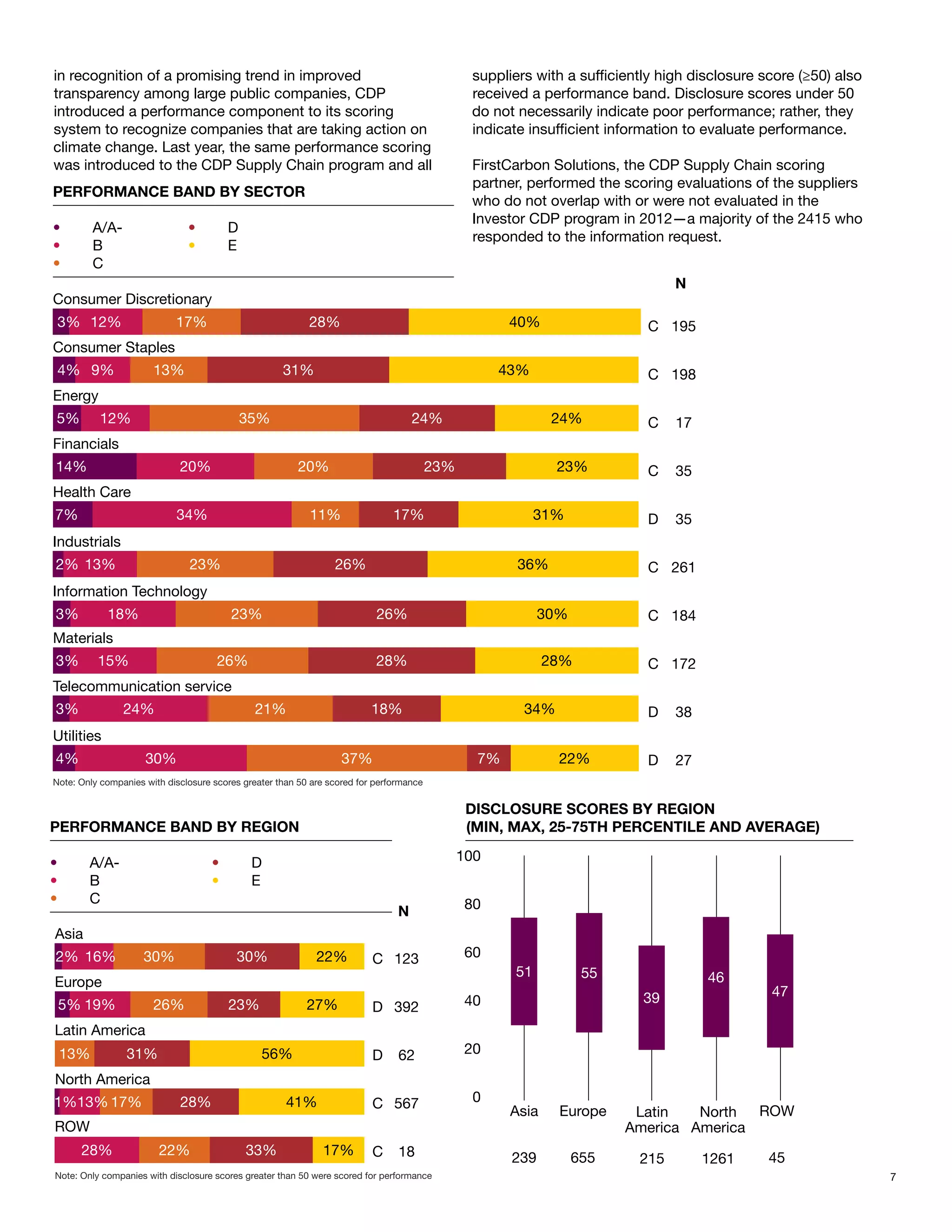 in recognition of a promising trend in improved                                                 suppliers with a sufficiently high disclosure score (≥50) also
transparency among large public companies, CDP                                                  received a performance band. Disclosure scores under 50
introduced a performance component to its scoring                                               do not necessarily indicate poor performance; rather, they
system to recognize companies that are taking action on                                         indicate insufficient information to evaluate performance.
climate change. Last year, the same performance scoring
was introduced to the CDP Supply Chain program and all                                          FirstCarbon Solutions, the CDP Supply Chain scoring
                                                                                                partner, performed the scoring evaluations of the suppliers
PERFORMANCE BAND BY SECTOR
                                                                                                who do not overlap with or were not evaluated in the
                                                                                                Investor CDP program in 2012—a majority of the 2415 who
•	       A/A-                  •	        D
                                                                                                responded to the information request.
•	       B                     •	        E
•	       C
                                                                                                                                N
Consumer Discretionary
 3% 12%                     17%                            28%                                        40%                  C	195
Consumer Staples
 4% 9%                 13%                           31%                                             43%                   C	198
Energy
 5%       12%                                35%                                    24%                      24%           C	17
Financials
 14%                         20%                        20%                              23%                  23%          C	35
Health Care
7%                          34%                            11%                 17%                         31%             D	35
Industrials
 2% 13%                        23%                               26%                                   36%                 C	261
Information Technology
 3%         18%                          23%                               26%                              30%            C	184
Materials
 3%       15%                         26%                                  28%                               28%           C	172
Telecommunication service
 3%             24%                           21%                         18%                           34%                D	38
Utilities
 4%                  30%                                           37%                           7%           22%          D	27
Note: Only companies with disclosure scores greater than 50 are scored for performance


                                                                                                DISCLOSURE SCORES BY REGION
PERFORMANCE BAND BY REGION                                                                      (MIN, MAX, 25-75TH PERCENTILE AND AVERAGE)

•	      A/A-                        •	        D                                                100
•	      B                           •	        E
•	      C                                                                                       80
                                                                                N
Asia
2% 16%               30%                  30%                22%          C	123                 60
                                                                                                      51           55                46
Europe
                                                                                                                           39                  47
 5% 19%                26%               23%               27%            D	392                 40

Latin America
 13%             31%                            56%                       D	62                  20

North America
1%13% 17%                    28%                      41%                 C	567                  0
                                                                                                      Asia    Europe     Latin   North  ROW
ROW                                                                                                                     America America
      28%               22%                  33%              17%         C	18                        239         655     215       1261       45
Note: Only companies with disclosure scores greater than 50 were scored for performance                                                                          7
 