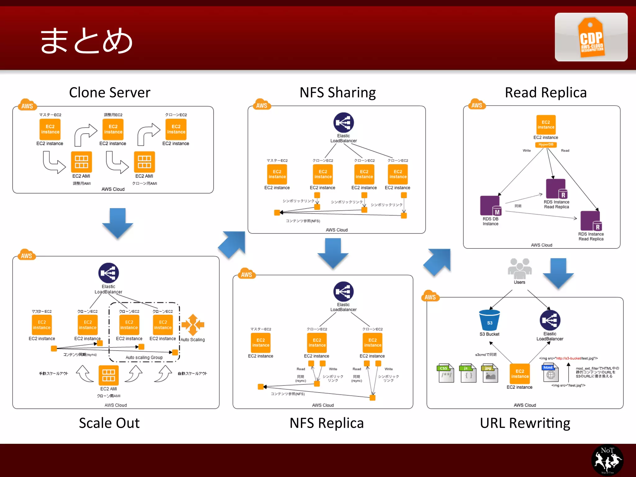 まとめ
Clone	
  Server	
    NFS	
  Sharing	
       Read	
  Replica	




 Scale	
  Out	
     NFS	
  Replica	
    URL	
  Rewri:ng	
 