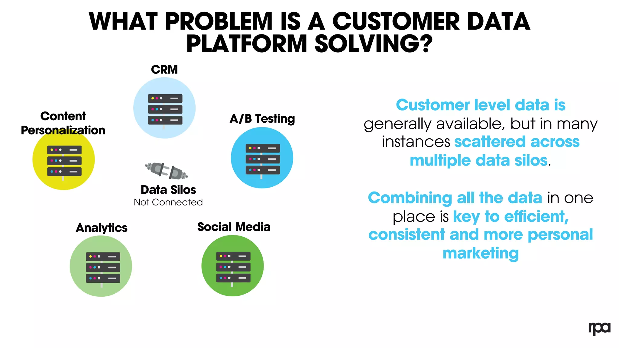 Combining all the data in one place is key to efficient marketing. While the information
is generally available, it is usually scattered across multiple silos—databases, platforms,
and systems that store a company’s data but aren’t connected with one another.
WHAT PROBLEM IS A CUSTOMER DATA
PLATFORM SOLVING?
Data Silos
Not Connected
Customer level data is
generally available, but in many
instances scattered across
multiple data silos.
Combining all the data in one
place is key to efficient,
consistent and more personal
marketing
CRM
A/B Testing
Analytics Social Media
Content
Personalization
 