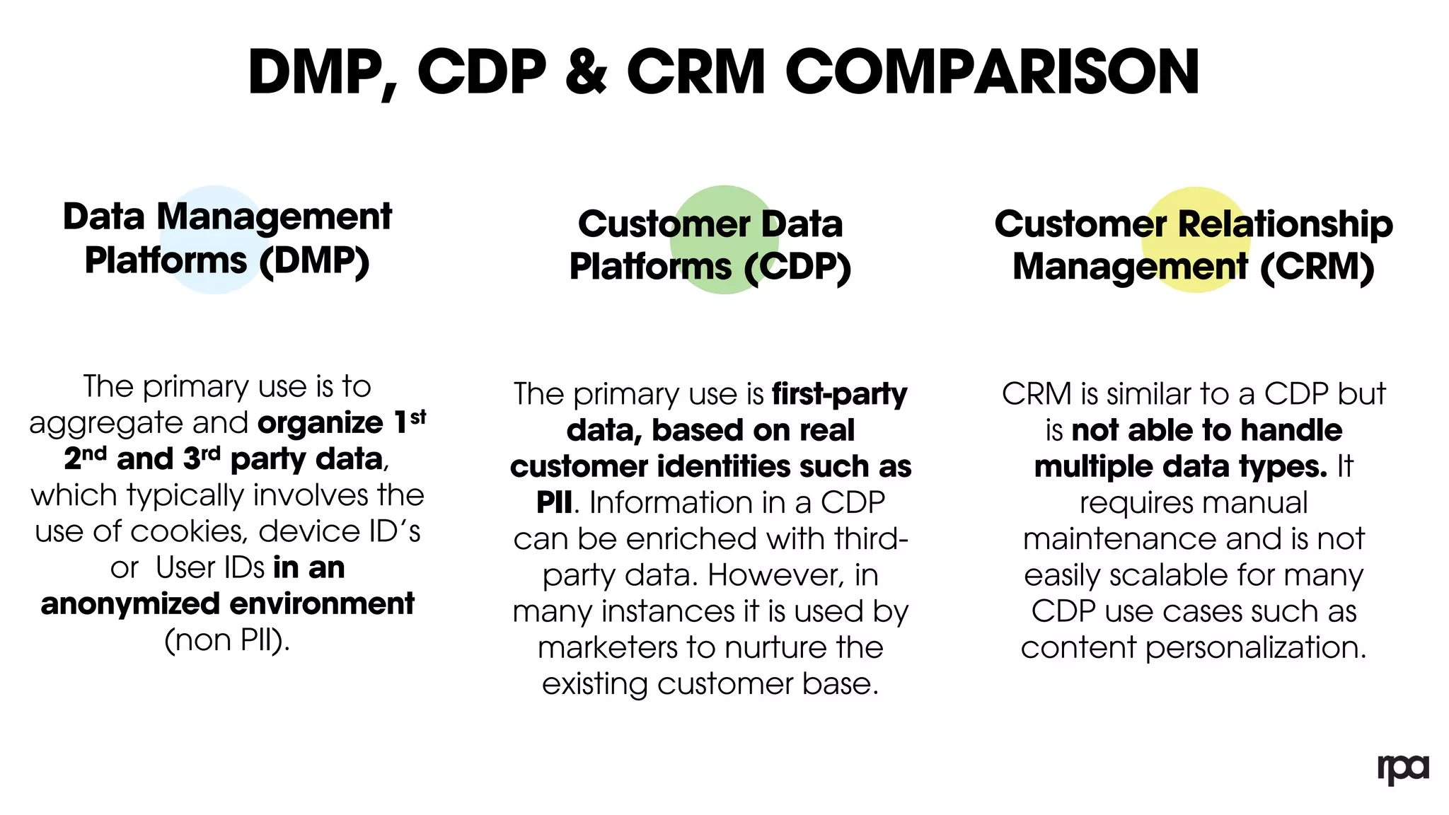 DMP, CDP & CRM COMPARISON
Data Management
Platforms (DMP)
The primary use is to
aggregate and organize 1st
2nd and 3rd party data,
which typically involves the
use of cookies, device ID’s
or User IDs in an
anonymized environment
(non PII).
Customer Data
Platforms (CDP)
The primary use is first-party
data, based on real
customer identities such as
PII. Information in a CDP
can be enriched with third-
party data. However, in
many instances it is used by
marketers to nurture the
existing customer base.
Customer Relationship
Management (CRM)
CRM is similar to a CDP but
is not able to handle
multiple data types. It
requires manual
maintenance and is not
easily scalable for many
CDP use cases such as
content personalization.
 