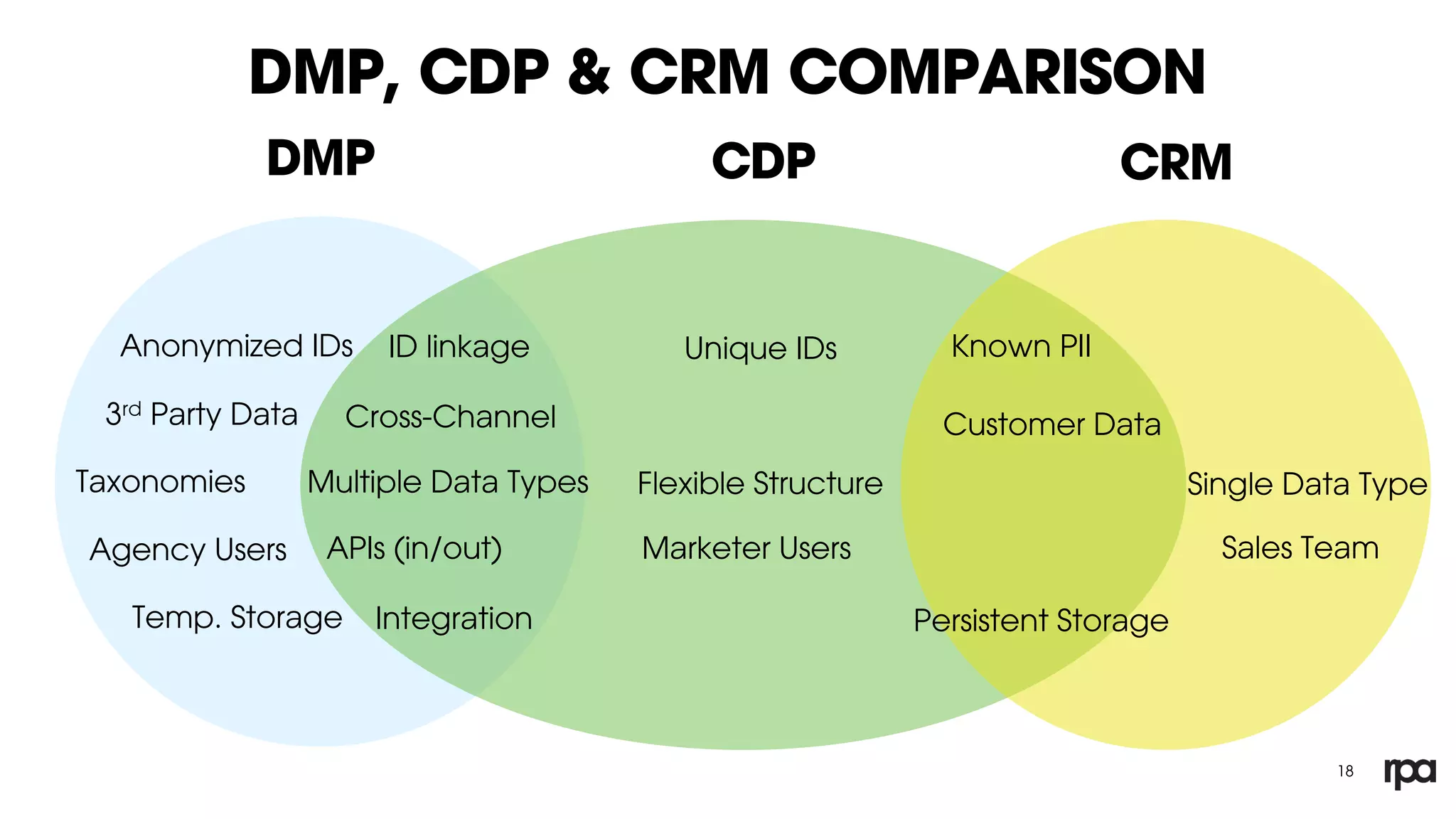 18
DMP CDP CRM
Anonymized IDs
3rd Party Data
Taxonomies
Agency Users
Temp. Storage
ID linkage
Cross-Channel
Multiple Data Types
APIs (in/out)
Integration
Unique IDs
Flexible Structure
Marketer Users
Known PII
Customer Data
Sales Team
Persistent Storage
Single Data Type
DMP, CDP & CRM COMPARISON
 