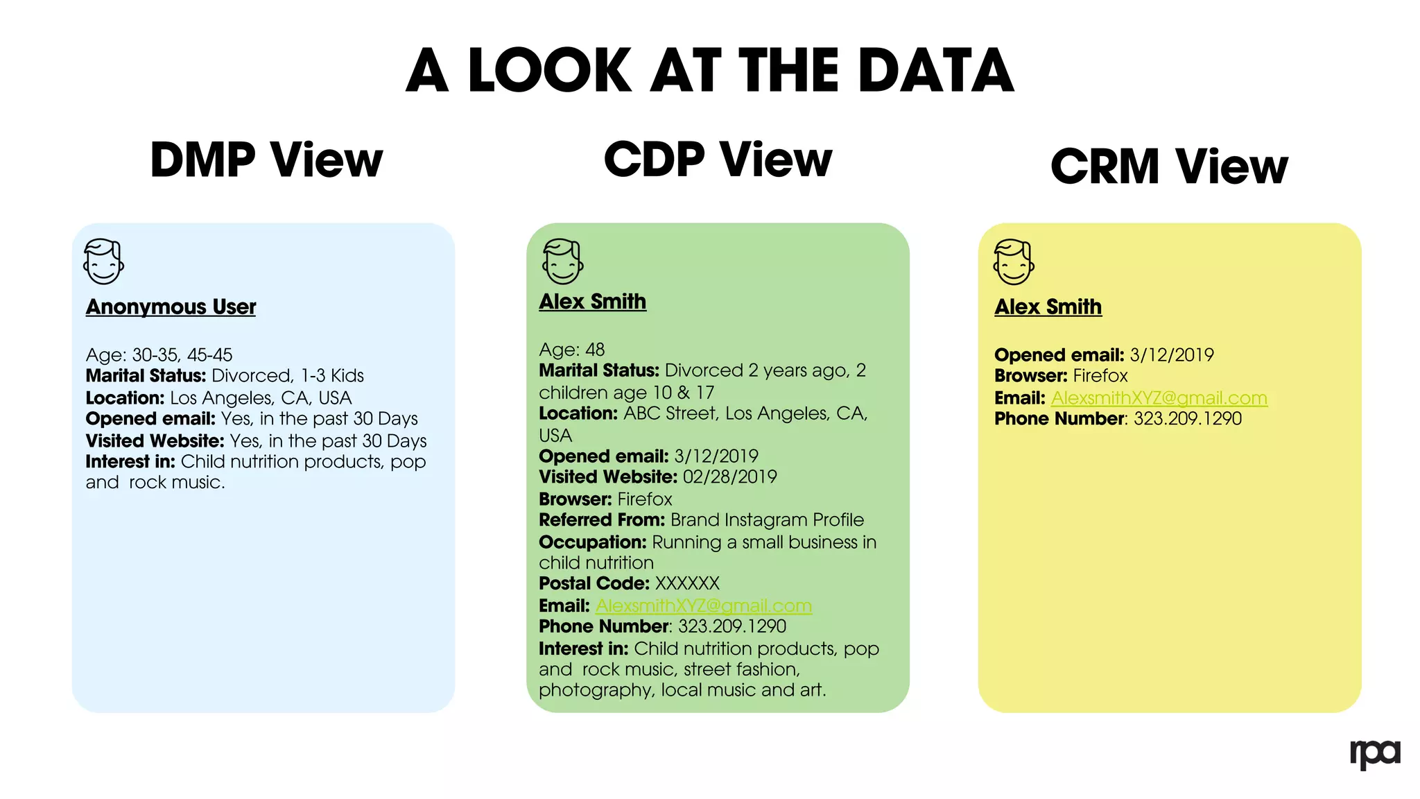 What type of data is housed in each of the systems?
The type of data that is captured and housed in a Data Management Platform (DMP), a Customer Data Platform (CDP) and a Customer Relationship Management System vary drastically. This is a simplified view of the type of data each system captures.
DMP View CDP View
A LOOK AT THE DATA
CRM View
Alex Smith
Age: 48
Marital Status: Divorced 2 years ago, 2
children age 10 & 17
Location: ABC Street, Los Angeles, CA,
USA
Opened email: 3/12/2019
Visited Website: 02/28/2019
Browser: Firefox
Referred From: Brand Instagram Profile
Occupation: Running a small business in
child nutrition
Postal Code: XXXXXX
Email: AlexsmithXYZ@gmail.com
Phone Number: 323.209.1290
Interest in: Child nutrition products, pop
and rock music, street fashion,
photography, local music and art.
Alex Smith
Opened email: 3/12/2019
Browser: Firefox
Email: AlexsmithXYZ@gmail.com
Phone Number: 323.209.1290
Anonymous User
Age: 30-35, 45-45
Marital Status: Divorced, 1-3 Kids
Location: Los Angeles, CA, USA
Opened email: Yes, in the past 30 Days
Visited Website: Yes, in the past 30 Days
Interest in: Child nutrition products, pop
and rock music.
 