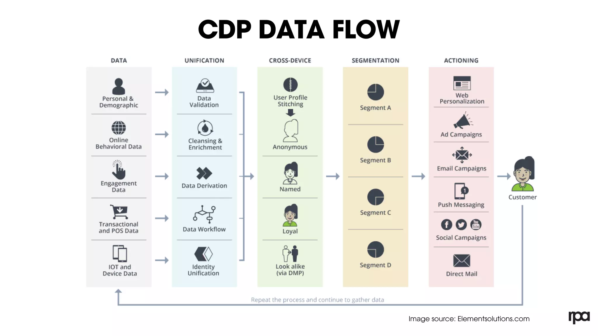Despite the many
capabilities and functions
of a Customer Data
Platform, the premise on
which they work is fairly
simple. They function by
pulling data from multiple
sources, cleaning it, and
re-structuring it in a way
that makes it available to
other marketing systems
for personalized marketing
activities. Depending upon
the capabilities of a
specific platform, they may
also have additional
functions such as
advanced data analytics,
content marketing,
predictive capabilities, etc.
CDP DATA FLOW
Image source: Elementsolutions.com
 