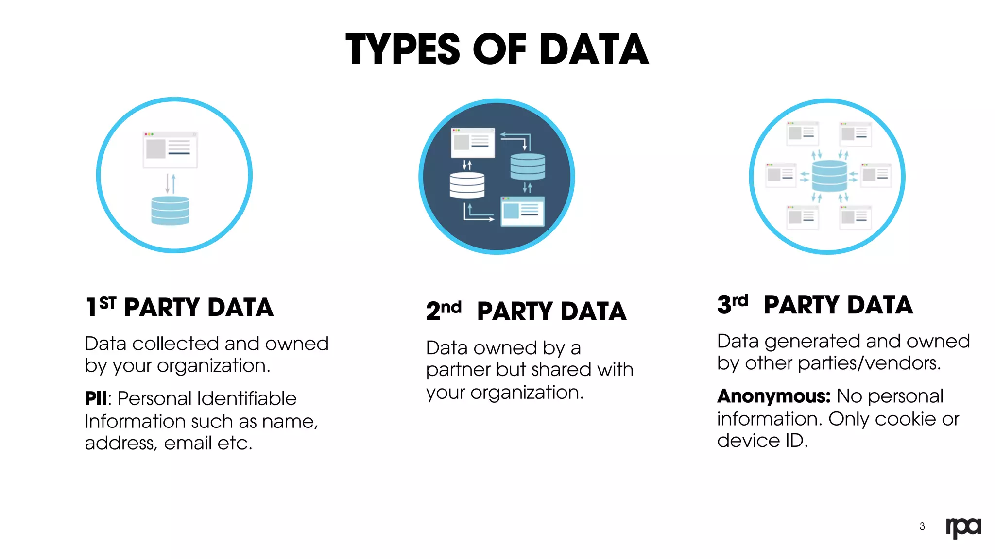 TYPES OF DATA
3
2nd PARTY DATA
Data owned by a
partner but shared with
your organization.
1ST PARTY DATA
Data collected and owned
by your organization.
PII: Personal Identifiable
Information such as name,
address, email etc.
3rd PARTY DATA
Data generated and owned
by other parties/vendors.
Anonymous: No personal
information. Only cookie or
device ID.
 