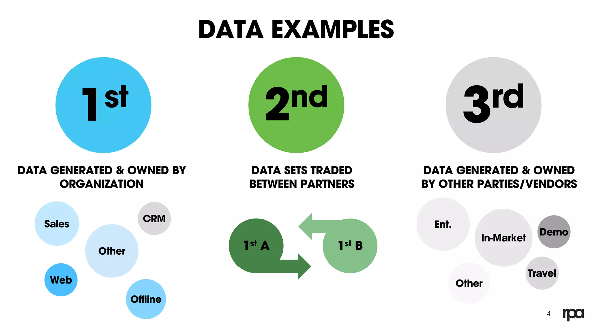 DATA EXAMPLES
4
1st 2nd
3rd
Web
Offline
CRM
Sales
Other
Demo
Other
Ent.
In-Market
Travel
1st A 1st B
DATA GENERATED & OWNED BY
ORGANIZATION
DATA SETS TRADED
BETWEEN PARTNERS
DATA GENERATED & OWNED
BY OTHER PARTIES/VENDORS
 