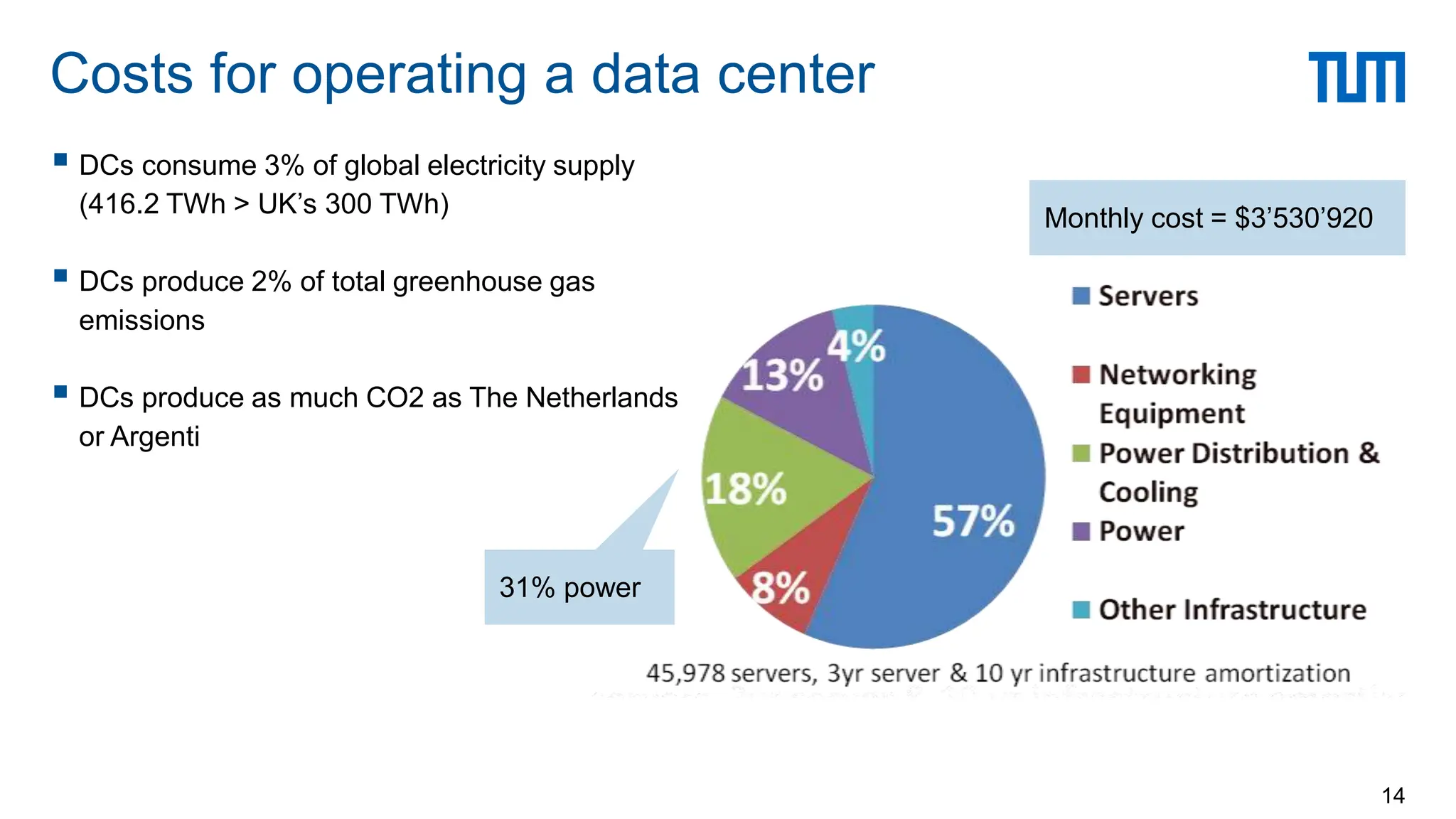  DCs consume 3% of global electricity supply
(416.2 TWh > UK’s 300 TWh)
 DCs produce 2% of total greenhouse gas
emissions
 DCs produce as much CO2 as The Netherlands
or Argenti
Costs for operating a data center
14
Monthly cost = $3’530’920
31% power
 