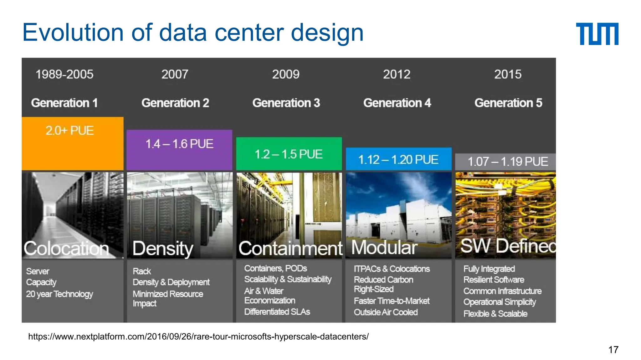  Case study: Microsoft
Evolution of data center design
17
https://www.nextplatform.com/2016/09/26/rare-tour-microsofts-hyperscale-datacenters/
 