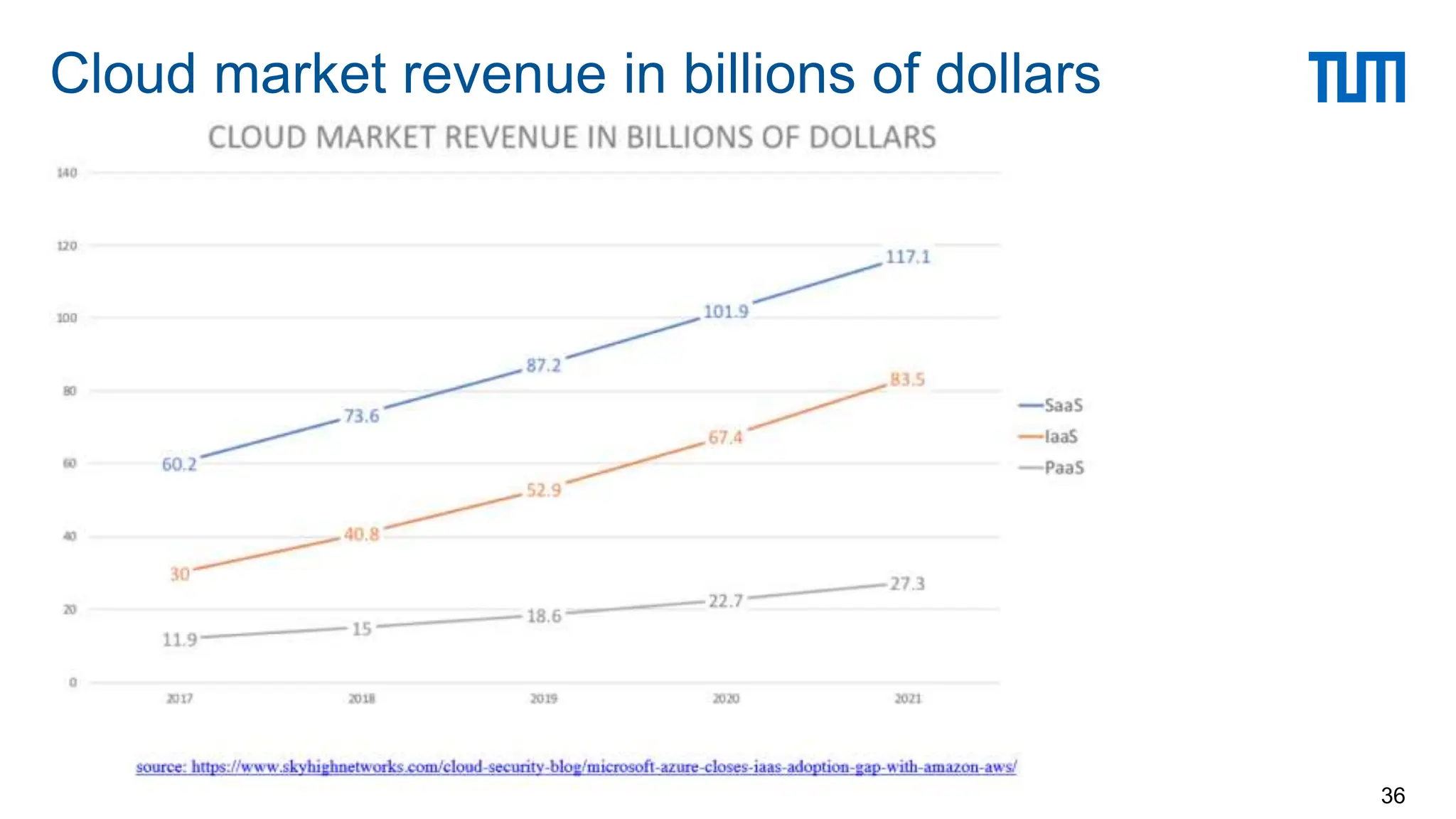 Cloud market revenue in billions of dollars
36
 