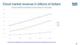 Cloud market revenue in billions of dollars
36
 