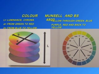 COLOUR MUNSELL AANNDD BBSS 
LL== LLUUMMIINNAANNCCEE,, CCHHRROOMMAA 44880000 
aa== FFRROOMM GGRREEEENN TTOO RREEDD 
bb== FFRROOMM BBLLUUEE TTOO YYEELLLLOOWW 
YYEELLLLOOWW TTHHRROOUUGGHH GGRREEEENN ,,BBLLUUEE 
PPUURRPPLLEE,, RREEDD AANNDD BBAACCKK TTOO 
YYEELLLLOOWW 
 