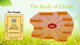 The Body of Christ
Disenfranchised
Disillusioned
Desperate
Destitute
Discarded
Disturbing
Deranged
Damaged
Disgraced
Despised
Jesus
HH
Jewish Men
Jewish Women
G e n t i l e s
Gentiles
Priests
The Temple
Gentiles
 