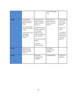 42
-Intervención grado
7mo
ABRIL -Programación
charlas escuela de
padres y día de la
familia
-Intervención grado
sexto, convivencia en
el salón.
-Intervención tercero
de primaria:
agresividad e
irrespeto
-Entrevistas con
padres de familia
kuder vocacional
grado 10
-Reunión, madre de
familia, estudiante y
coordinadora
académica, por
situación académica
de la estudiante
-Reunión concejo de
padres.
-Asistencia
bienestar escolar
Entrevistas con
padres de familia
kuder vocacional
grado 10
-taller La sana
convivencia
en la familia
(grado 6)
-Escuela de
padres
- Entrevistas
con padres de
familia kuder
vocacional
grado 10
MAYO Entrevistas con
padres de familia
kuder vocacional
grado 10
REUNION
CONCEJO DE
PADRES
JUNIO REUNION
CONCEJO DE
PADRES
CAMPAMENTO DIA DE LA
FAMILIA
 
