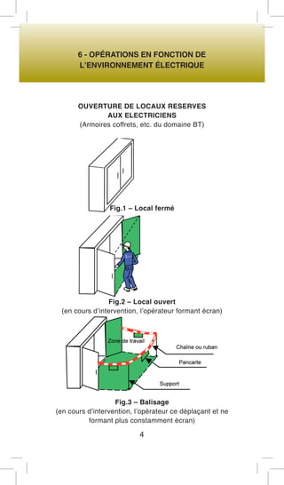 6 - OPÉRATIONS EN FONCTION DE 
L’ENVIRONNEMENT ÉLECTRIQUE 
OUVERTURE DE LOCAUX RESERVES 
AUX ELECTRICIENS 
(Armoires coffrets, etc. du domaine BT) 
Fig.1 – Local fermé 
Fig.2 – Local ouvert 
(en cours d’intervention, l’opérateur formant écran) 
Fig.3 – Balisage 
(en cours d’intervention, l’opérateur ce déplaçant et ne formant plus constamment écran) 
4  