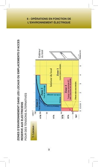 6 - OPÉRATIONS EN FONCTION DE 
L’ENVIRONNEMENT ÉLECTRIQUE 
9 
ZONES D’ENVIRONNEMENT DANS LES LOCAUX OU EMPLACEMENTS D’ACCES 
RESERVE AUX ELECTRICIENS 
POUR DES TENSIONS ALTERNATIVES 
1- Locaux :  