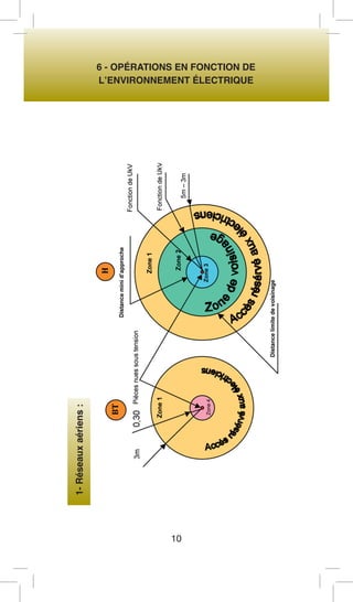 6 - OPÉRATIONS EN FONCTION DE 
L’ENVIRONNEMENT ÉLECTRIQUE 
10 
1- Réseaux aériens :  