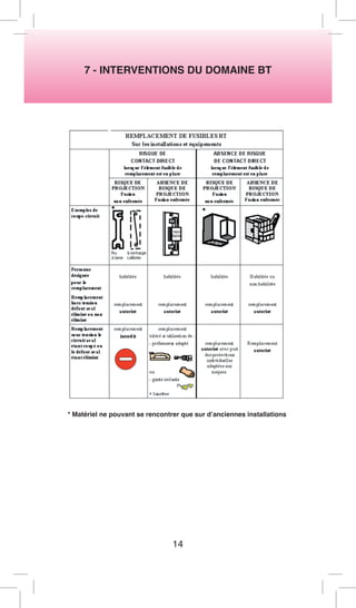 7 - INTERVENTIONS DU DOMAINE BT 
* Matériel ne pouvant se rencontrer que sur d’anciennes installations 
14  