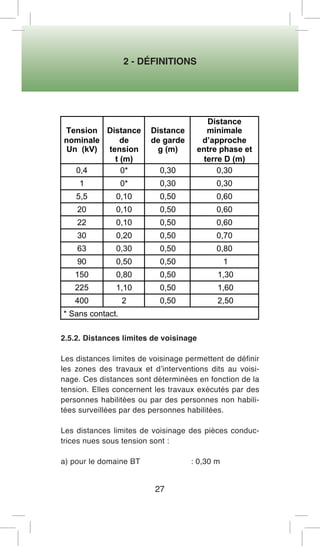 2 - DÉFINITIONS 
27 
2.5.2. Distances limites de voisinage 
Les distances limites de voisinage permettent de définir les zones des travaux et d’interventions dits au voisinage. Ces distances sont déterminées en fonction de la tension. Elles concernent les travaux exécutés par des personnes habilitées ou par des personnes non habilitées surveillées par des personnes habilitées. 
Les distances limites de voisinage des pièces conductrices nues sous tension sont : 
a) pour le domaine BT : 0,30 m 
Tension nominale Un (kV) Distance de tension t (m) Distance de garde g (m) Distance minimale d’approche entre phase et terre D (m) 0,4 0* 0,30 0,30 1 0* 0,30 0,30 5,5 0,10 0,50 0,60 20 0,10 0,50 0,60 22 0,10 0,50 0,60 30 0,20 0,50 0,70 63 0,30 0,50 0,80 90 0,50 0,50 1 150 0,80 0,50 1,30 225 1,10 0,50 1,60 400 2 0,50 2,50 * Sans contact. 2 - DEFINITIONS  
