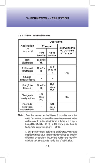 3 - FORMATION - HABILITATION 
3.3.3. Tableau des habilitations 
Note : Pour les personnes habilitées à travailler au voisinage des ouvrages sous tension du même domaine de tension, il y a lieu d’adjoindre la lettre V aux symboles B0, B1, B2, H0, H1 et H2 (il n’y a pas lieu de l’adjoindre aux symboles T, R et C). 
Si une personne est autorisée à opérer au voisinage de pièces nues sous tension de domaines de tension différents de celui sur lequel elle opère, une mention explicite doit être portée sur le titre d’habilitation. 
10 
Opérations Travaux Habilitation du personnel Hors tension Sous tension Interventions du domaine BT et T.B.T Non électricien B0 et/ou H0 - - Exécutant électricien B1 et/ou H1 B1 T et/ou H1 T Chargé d’interventions - - BR chargé de travaux B2 et/ou H2 B2T et/ou H2T - Chargé de consignations BC et/ou HC - BC Agent de nettoyage sous tension - BN et/ou HN -  