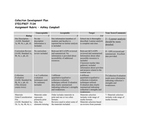 Collection Development Plan
ITEC/FRIT 7134
Assignment Rubric – Ashley Campbell

                          Unacceptable                     Acceptable                          Target               Your Score/Comments
               Rating                        1                                  2                            3-4
Site Description         No site                 Site information (numbers of        School site is thoroughly      2 – Learner analysis
 (AASL Standard          description             students and faculty) is            described. Learner analysis    should be more
1a, 4b, 4c; c, pk, sl)   information is          reported but no learner analysis    is complete and clear.
                         included.               is included.
                                                                                                                    detailed.

Curriculum Review        No curriculum           Relevant QCCs/GPS reviewed          Relevant QCCs/GPS              4 - GPS reviewed and
(AASL Standard 1a,       review included.        and summarized. No                  reviewed and summarized.       summarized. Excellent
4b, 4c; c, pk, sl)                               information is provided about       Information about other        data provided.
                                                 accessibility of additional         accessible resources is
                                                 resources.                          included.
                                                                                     Classroom teacher data
                                                                                     gathered, included
                                                                                     information about activities
                                                                                     and projects related to the
                                                                                     content area.
Collection               1 or 2 collection       3 different                         4 different                    5-Collection Evaluation
Evaluation               evaluation              quantitative/qualitative            quantitative/qualitative       needs more information
(AASL Standard 4a,       techniques used.        collection evaluation               collection evaluation          indicating collection’s
4b, 4c; c, pk, sl)       No summary              techniques utilized. Evaluation     techniques utilized.           strengths and
(This element            included.               data clearly summarized             Evaluation data clearly        weaknesses.
counts twice)                                    indicating collection’s strengths   summarized indicating
                                                 and weaknesses.                     collection’s strengths and
                                                                                     weaknesses.
Materials                Materials order         Order includes materials in         Materials selection            7- Materials selection
Order/Consideration      represents              print and one or two other          includes wide range of         includes wide range of
File                     primarily print         formats.                            media formats.                 media formats.
(AASL Standard 1a,       titles. Key             Reviews used to select some of      Materials selection based
1b, 1c, 4a, 4b, 4c; c,   elements missing        the materials included.             on reviews from journals
 