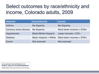 Select outcomes by race/ethnicity and
income, Colorado adults, 2009
Outcome                   Race/ethnicity         Income
Asthma                    No disparity           No disparity
Coronary artery disease   No disparity           Most lower incomes > $75k+
Hypertension              Black>White>Hispanic   Lower incomes > $75+
Diabetes                  Black, Hispanic > White Most lower incomes > $75k+
Cancer                    Not assessed           Not assessed
 