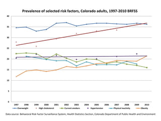 Prevalence of selected risk factors, Colorado adults, 1997-2010 BRFSS
 40



 35



 30



 25



 20



 15



 10



  5



  0
       1997     1998     1999        2000          2001   2002     2003     2004      2005        2006   2007        2008      2009      2010
          Overweight            High cholesterol          Current smokers          Hypertension          Physical inactivity          Obesity

Data source: Behavioral Risk Factor Surveillance System, Health Statistics Section, Colorado Department of Public Health and Environment
 