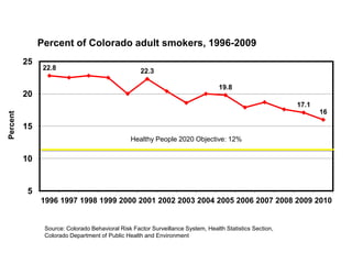 Percent of Colorado adult smokers, 1996-2009
          25
                22.8                                22.3

                                                                                  19.8
          20
                                                                                                          17.1
                                                                                                                 16
Percent




          15
                                                Healthy People 2020 Objective: 12%

          10


          5
               1996 1997 1998 1999 2000 2001 2002 2003 2004 2005 2006 2007 2008 2009 2010


                Source: Colorado Behavioral Risk Factor Surveillance System, Health Statistics Section,
                Colorado Department of Public Health and Environment
 