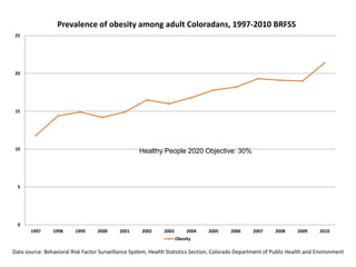 Prevalence of obesity among adult Coloradans, 1997-2010 BRFSS
 25




 20




 15




 10
                                                    Healthy People 2020 Objective: 30%




  5




  0
       1997     1998     1999     2000      2001     2002     2003        2004   2005    2006     2007     2008      2009     2010
                                                                     Obesity

Data source: Behavioral Risk Factor Surveillance System, Health Statistics Section, Colorado Department of Public Health and Environment
 