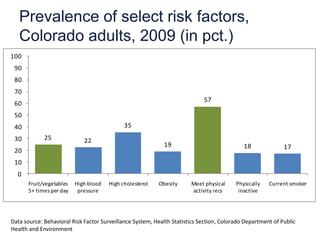 Prevalence of select risk factors,
   Colorado adults, 2009 (in pct.)
100
 90
 80
 70
                                                                            57
 60
 50
 40                                         35
 30          25              22
                                                            19                              18              17
 20
 10
  0
      Fruit/vegetables   High blood   High cholesterol    Obesity      Meet physical     Physically   Current smoker
      5+ times per day    pressure                                     activity recs      inactive




Data source: Behavioral Risk Factor Surveillance System, Health Statistics Section, Colorado Department of Public
Health and Environment
 
