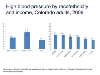 High blood pressure by race/ethnicity
     and income, Colorado adults, 2009

50                                                         50
45                                                         45
40                                                         40
                               34
35                                                         35
30                                                              29        28
                                                           30
                                                                                   25        25
25        23                                               25
                                                                                                      21
20                                             18          20                                                   18
15                                                         15
10                                                         10
 5                                                          5
 0                                                          0
     White non-Hispanic   Black non-Hispanic   Hispanic




 Data source: Behavioral Risk Factor Surveillance System, Health Statistics Section, Colorado Department of Public
 Health and Environment
 