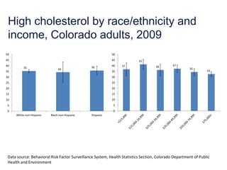 High cholesterol by race/ethnicity and
 income, Colorado adults, 2009
50                                                         50
45                                                         45             41
40                                                         40   37                 36        37
          35                                   36                                                     35
                               34                                                                               33
35                                                         35
30                                                         30
25                                                         25
20                                                         20
15                                                         15
10                                                         10
 5                                                          5
 0                                                          0
     White non-Hispanic   Black non-Hispanic   Hispanic




 Data source: Behavioral Risk Factor Surveillance System, Health Statistics Section, Colorado Department of Public
 Health and Environment
 