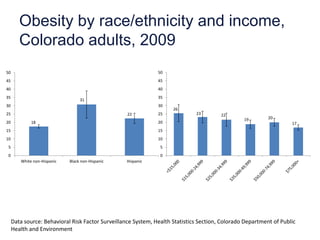 Obesity by race/ethnicity and income,
        Colorado adults, 2009
50                                                             50
45                                                             45
40                                                             40
35                                                             35
                                  31
30                                                             30
                                                                     26
25                                                 22          25             23        22
                                                                                                 19        20
20           18                                                20                                                   17
15                                                             15
10                                                             10
 5                                                              5
 0                                                              0
        White non-Hispanic   Black non-Hispanic    Hispanic




     Data source: Behavioral Risk Factor Surveillance System, Health Statistics Section, Colorado Department of Public
     Health and Environment
 